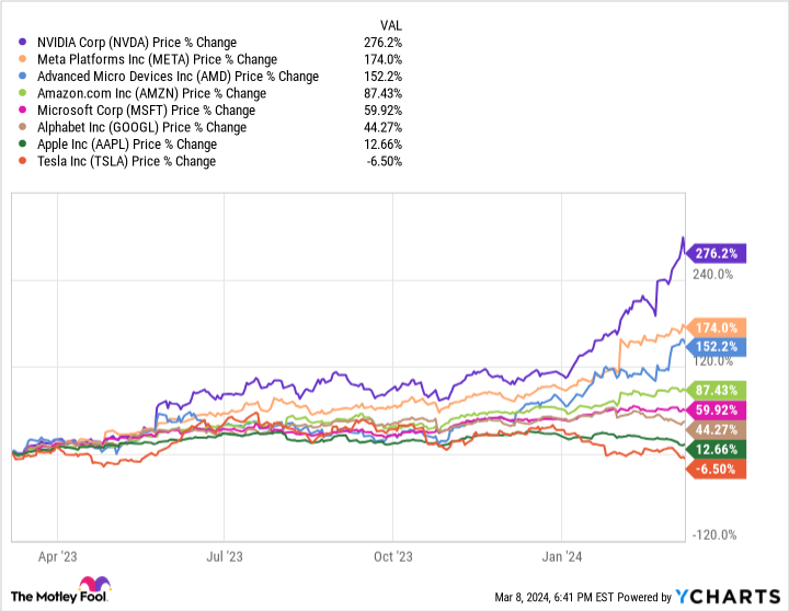 매그니피센트 세븐, AMD 가격 변동