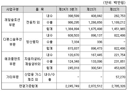 현대로템-매출현황