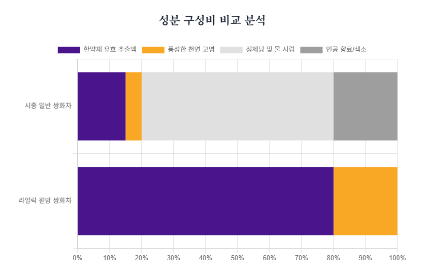 쌍화차 성분 구성비 비교 분석