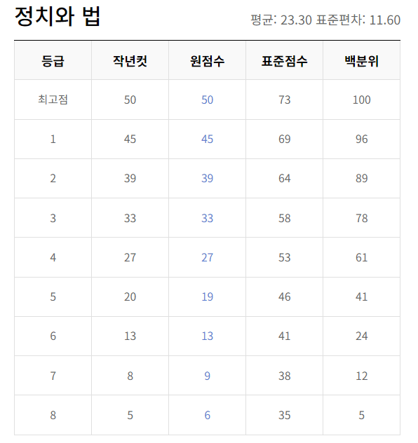 2023년 12월 모의고사 고2 등급컷 문제 해설지