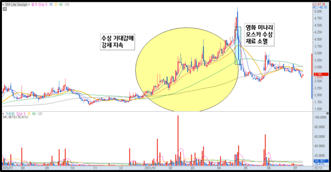 SM Life Design 차트