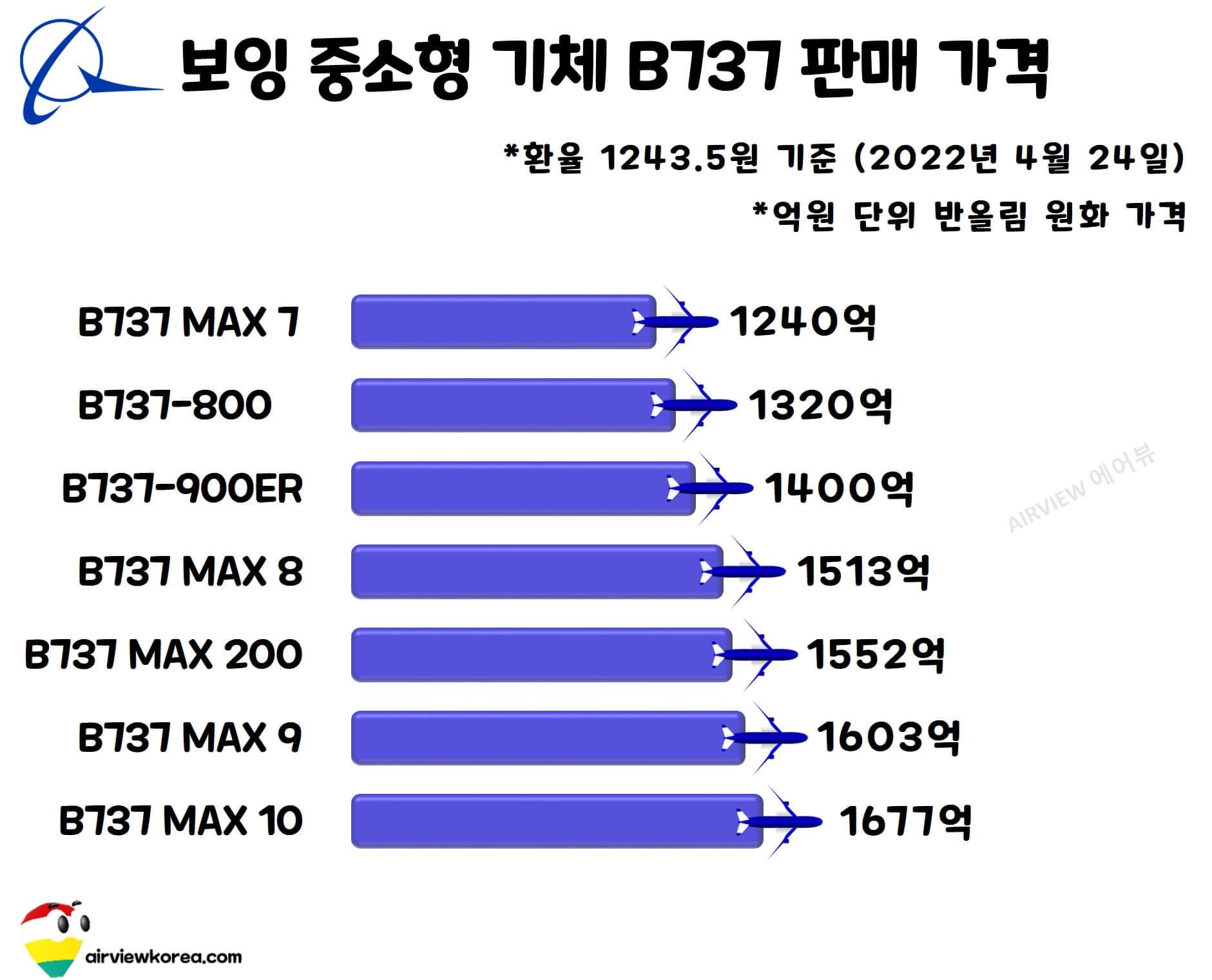 보잉사-중소형-기종-B737-가격-가로막대-그래프