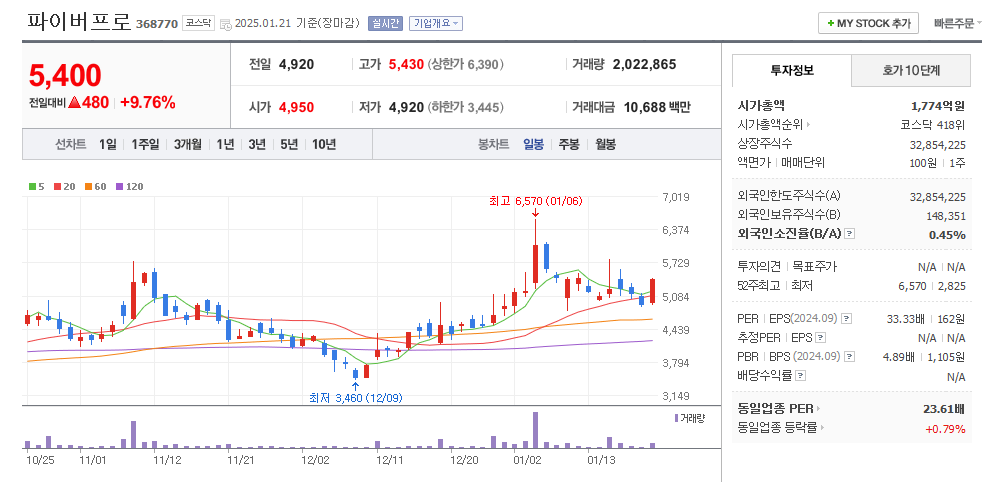 파이버프로 일봉차트