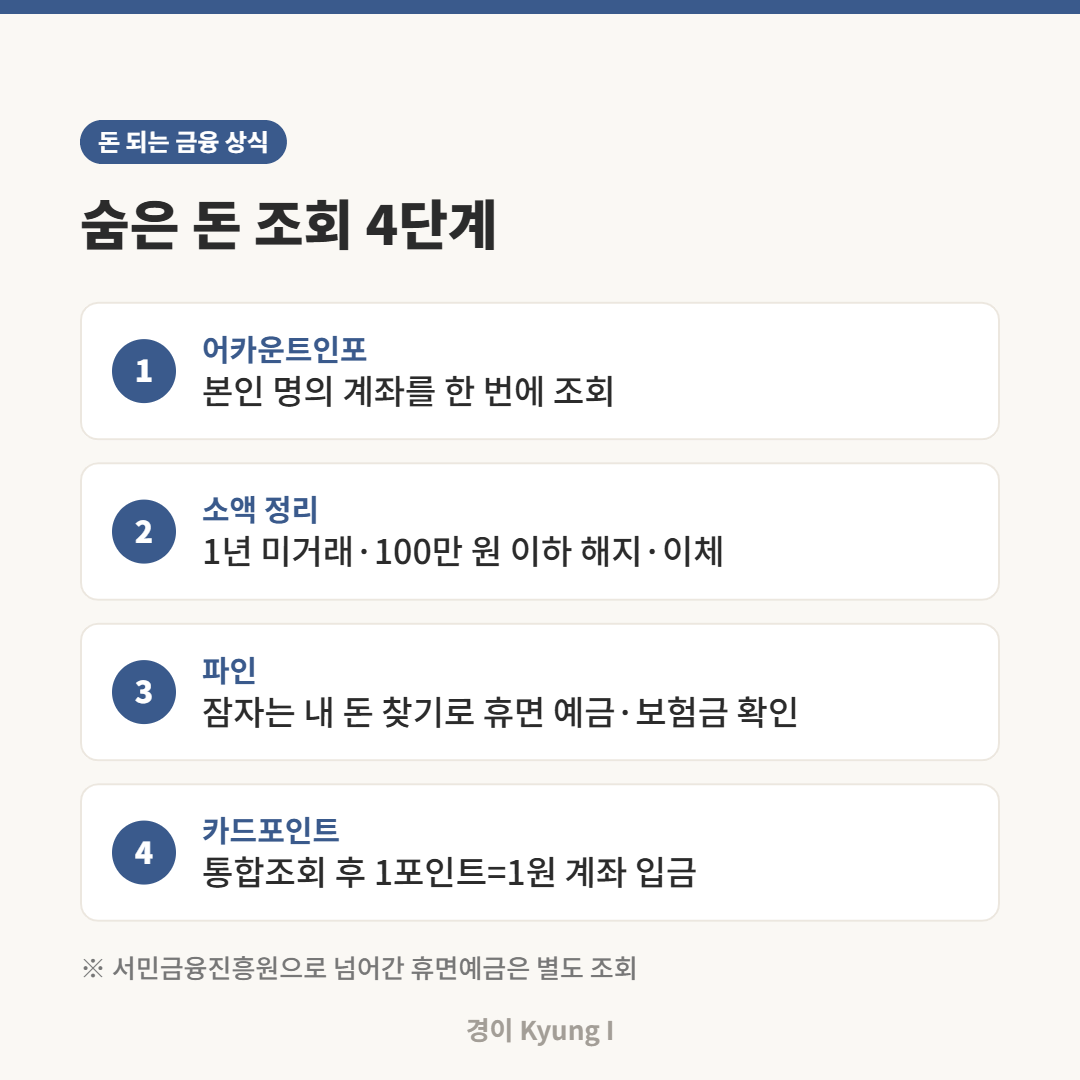 어카운트인포, 소액계좌 정리, 파인, 카드포인트 순서로 숨은 돈을 조회하는 4단계 카드
