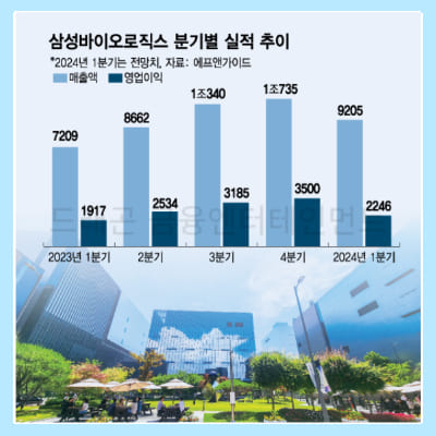 삼성바이오로직스 주가 전망3