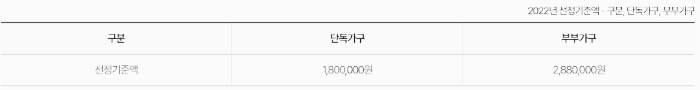 소득 인정액 기준 (단독 가구, 부부 가구)