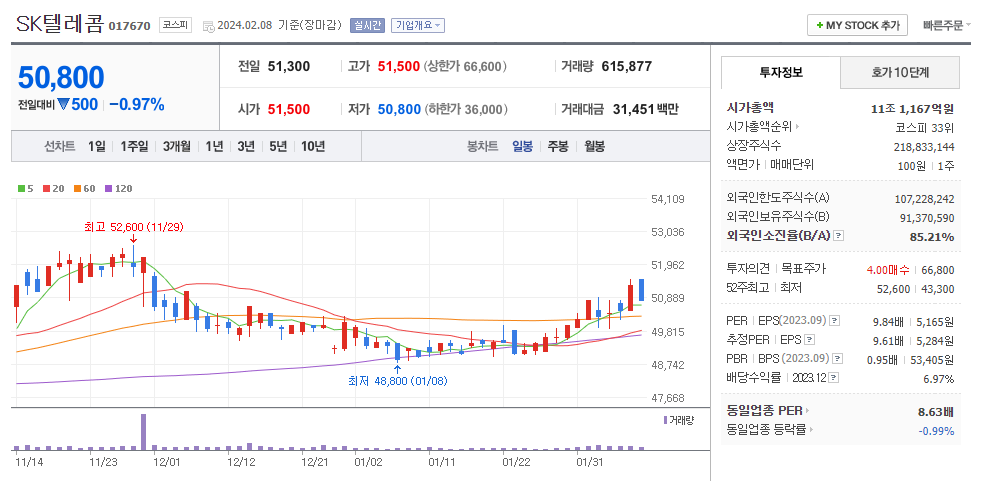 SK텔레콤 일봉차트