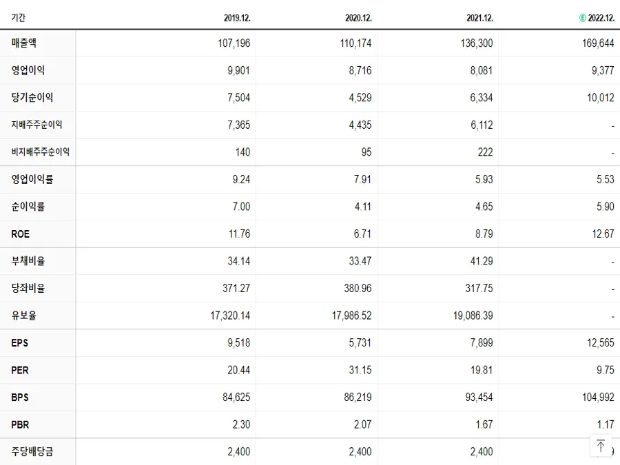 삼성에스디에스 재무제표