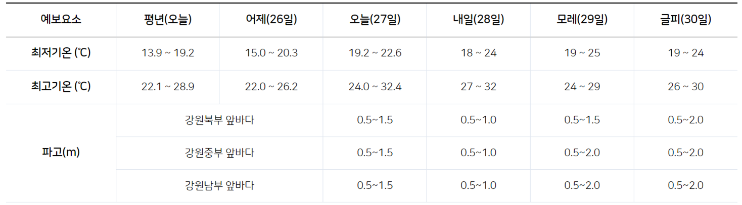 장마기간 및 이번주 날씨