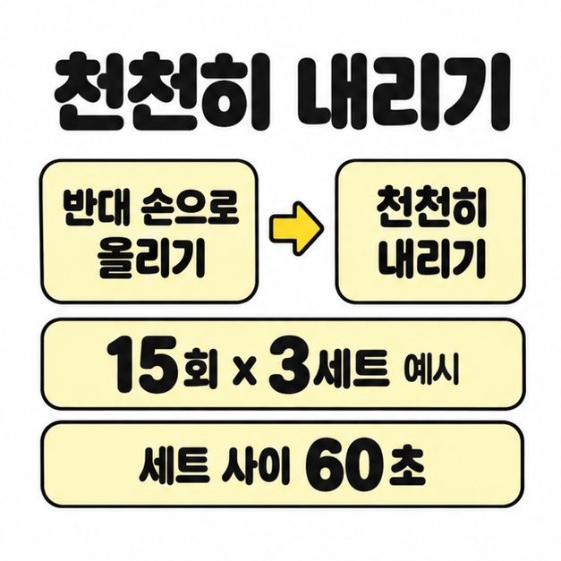 반대 손으로 올린 뒤 천천히 내리는 순서와 15회 3세트 예시, 세트 사이 60초 휴식을 표시한 이미지