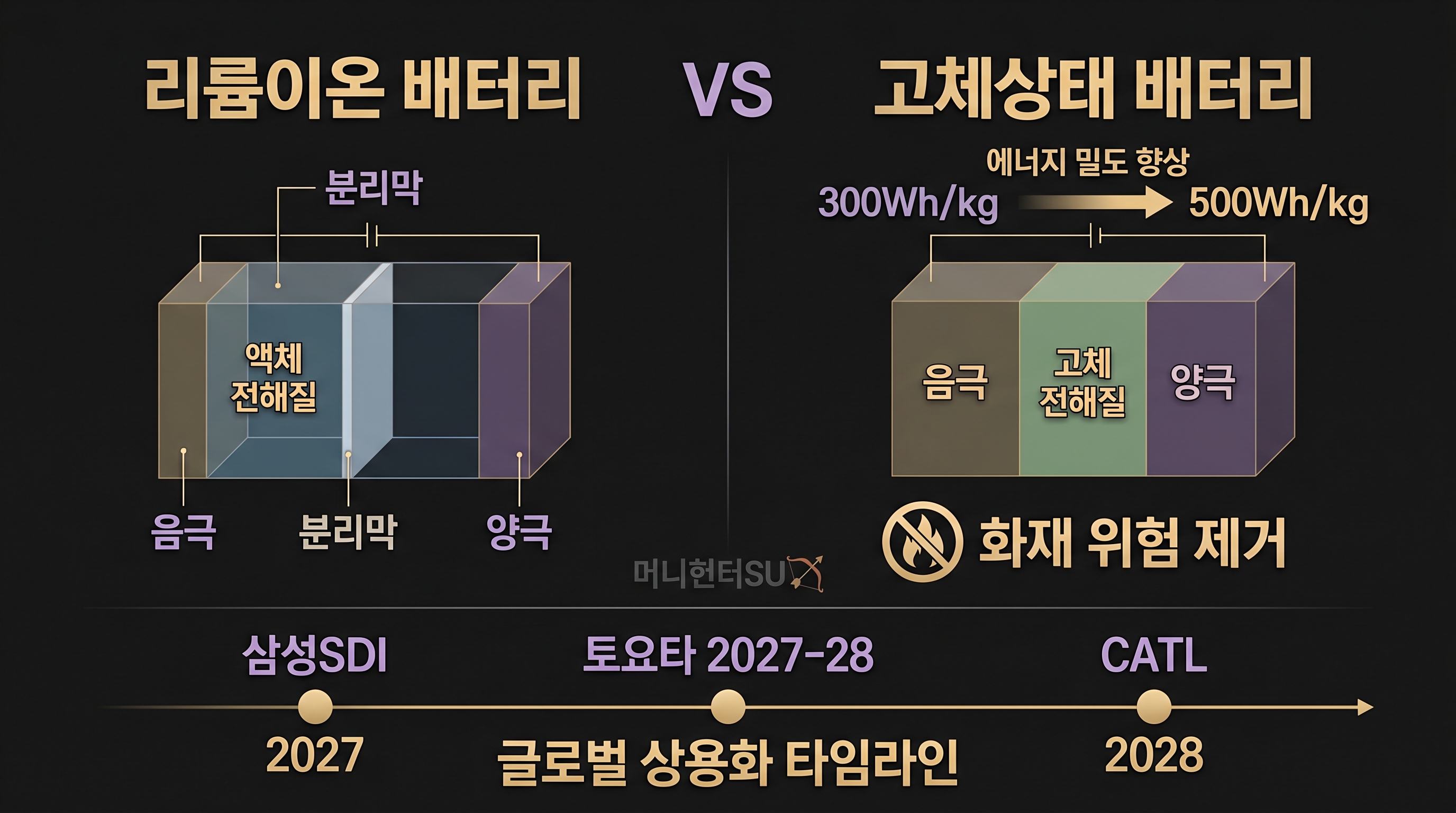 전고체 배터리 vs 리튬이온 배터리 구조 비교 액체전해질 고체전해질 에너지밀도 안전성 차이