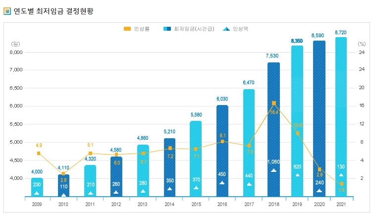 최저임금현황