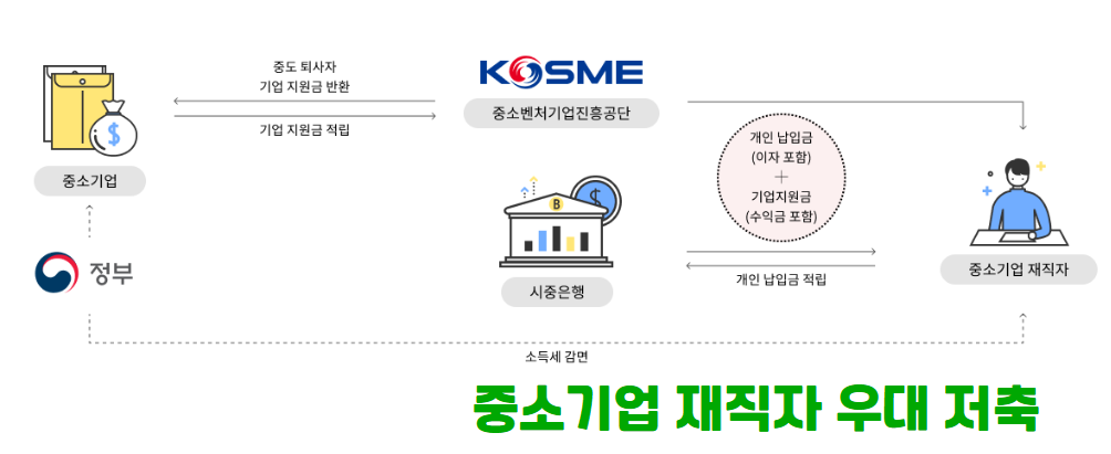 중소기업 재직자 우대 저축공제 신청 조건, 신청방법