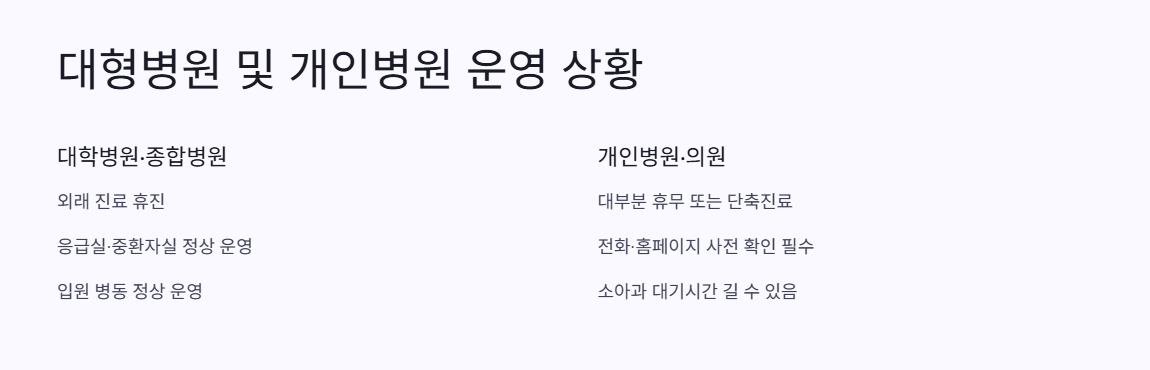 대학병원 및 종합병원 진료 상황