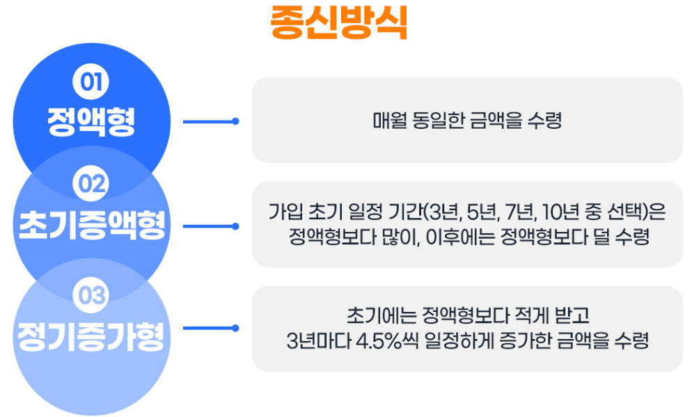 주택연금-종신방식에서-3가지방법
