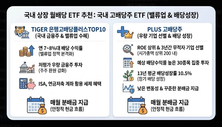 배당형 ETF 추천 [2026 월배당 전략] 미국 TOP 3 및 국내 상장 종목 완벽 정리