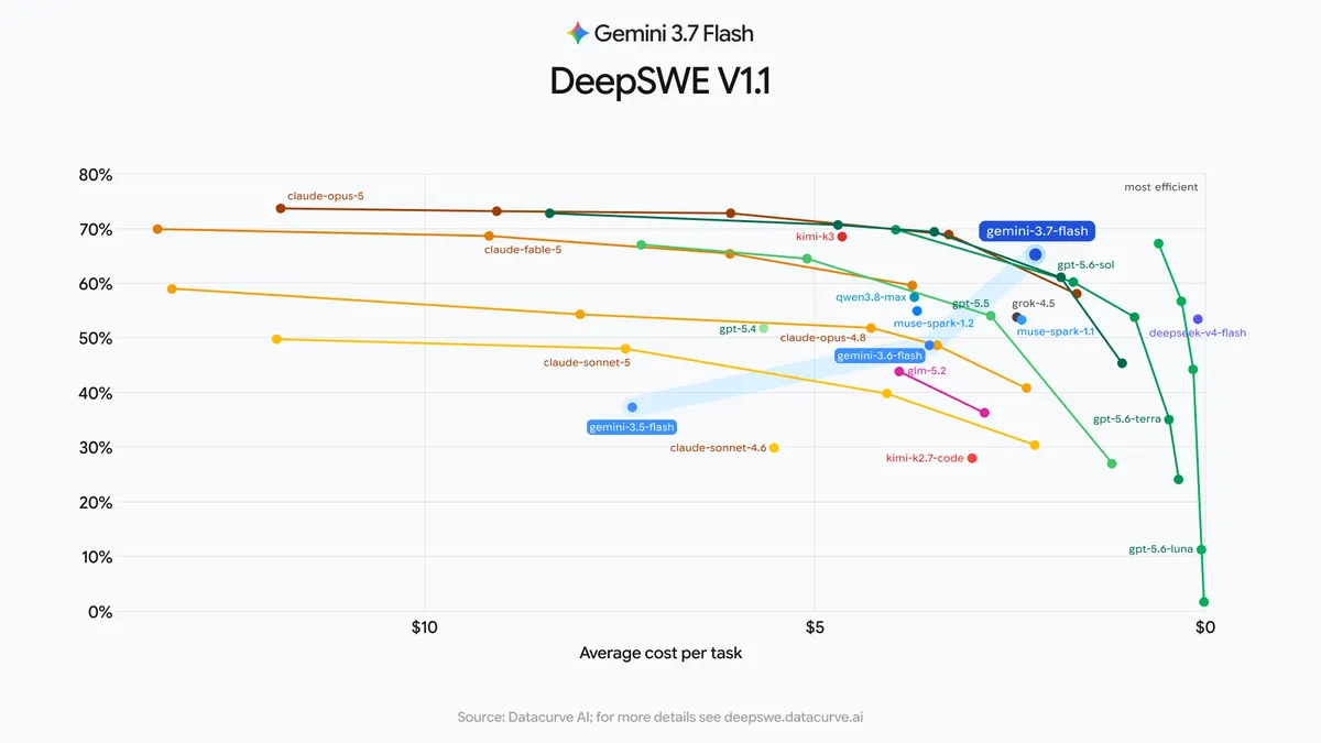 DeepSWE v1.1 비용-효율 비교 그래프