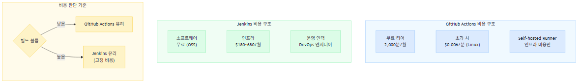 GitHub Actions와 Jenkins 비용 구조 비교