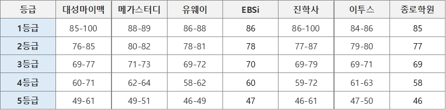 24년 6월 고3 모의고사 국어-화법과 작문 등급컷 비교