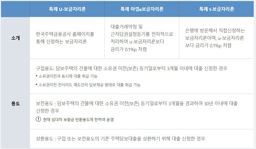 특례보급자리론