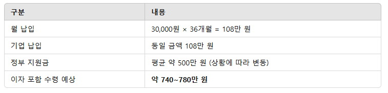 내일채움공제 3년형 신청 방법