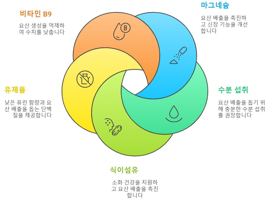 통풍에 좋은 영양제와 영양소
