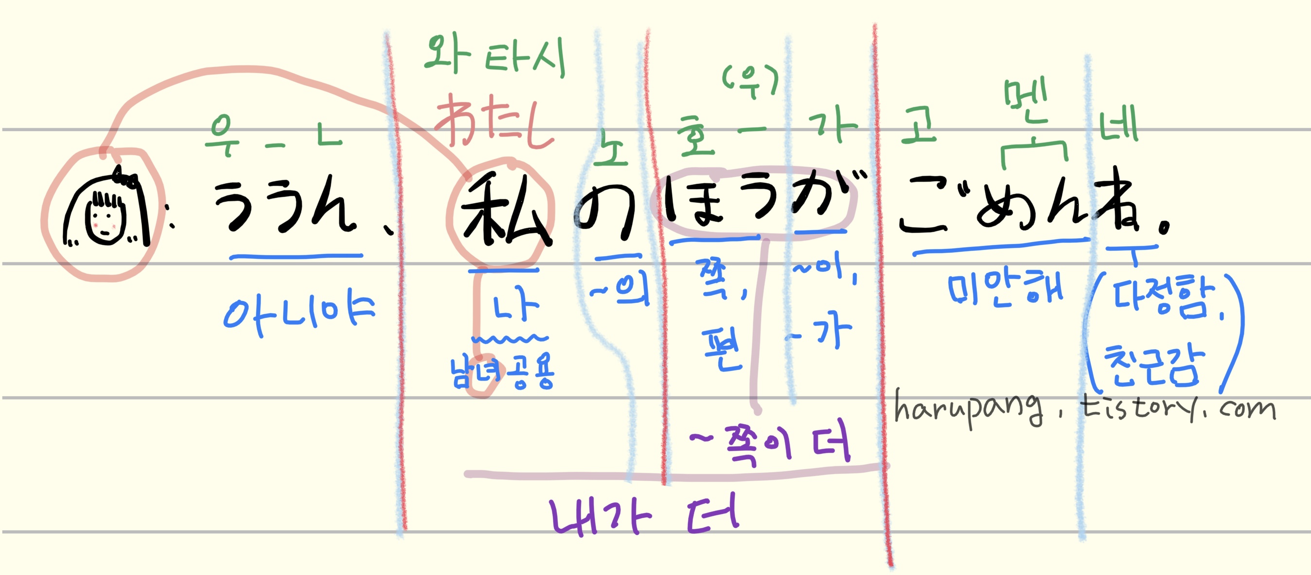 연한 노란색 공책 배경 위에 여자 캐릭터의 얼굴 아이콘과 함께 일본어 문장 「ううん、私のほうがごめんね。」를 손글씨로 쓰고, 각 부분을 색깔별로 잘라 한글로 풀이한 학습용 그림이다. 왼쪽부터 &lsquo;ううん&rsquo; 아래에 파란 글씨로 &lsquo;아니야&rsquo;라고 적혀 있고, &lsquo;私&rsquo; 위에는 초록색으로 히라가나 &lsquo;わたし&rsquo;, 아래에는 파란 글씨로 &lsquo;나, 남녀공용&rsquo;이라고 써 있다. 그다음 &lsquo;の&rsquo; 아래에는 &lsquo;~의&rsquo;, &lsquo;ほうが&rsquo; 아래에는 &lsquo;쪽, ~이, 편, ~가&rsquo;를 파란 글씨로 정리해 두었으며, 맨 오른쪽 &lsquo;ごめんね。&rsquo; 아래에는 &lsquo;미안해&rsquo;와 괄호 속에 &lsquo;다정함, 친근감&rsquo;이라고 설명이 붙어 있다. 문장 아래쪽 중앙에는 보라색 큰 글씨로 이 표현의 전체 의미를 요약해 &lsquo;내가 더&rsquo;라고 써 두었고, 오른쪽 아래에는 &lsquo;harupang, tistory.com&rsquo;이라는 출처가 적혀 있다.