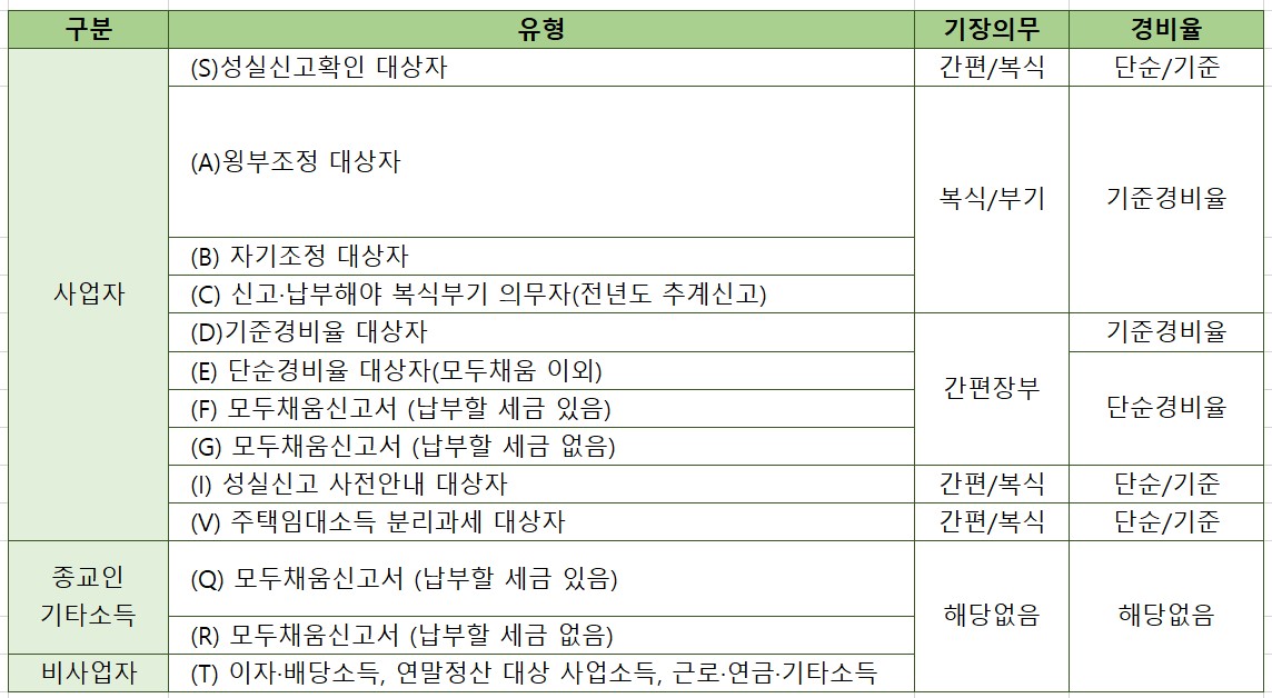 신고유형