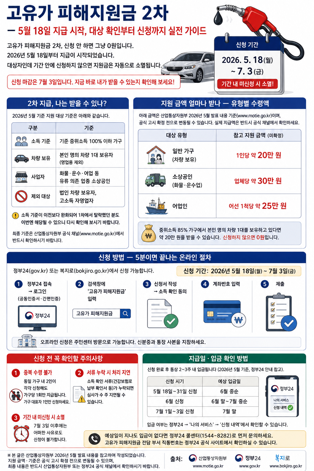 고유가 피해지원금 2차 &mdash; 5월 18일 지급 시작, 대상 확인부터 신청까지 실전 가이드