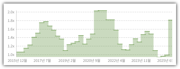 삼성전자의 최근 분기별 PBR 추이