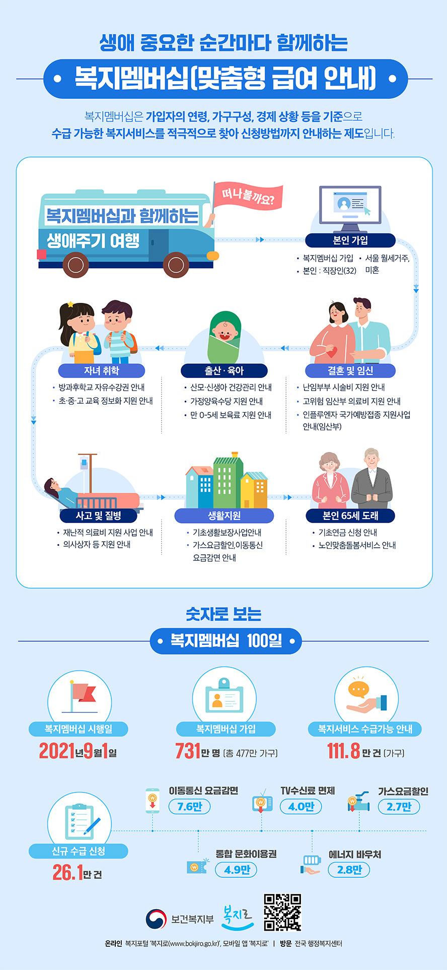 복지로 맞춤형급여안내(복지멤버십) 신청하기