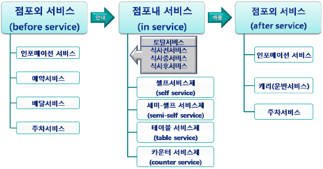 외식산업 접객서비스의 형태 표