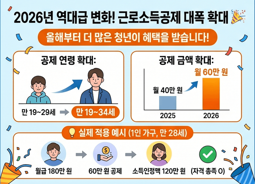 2026년 달라진 청년 근로소득 공제 혜택