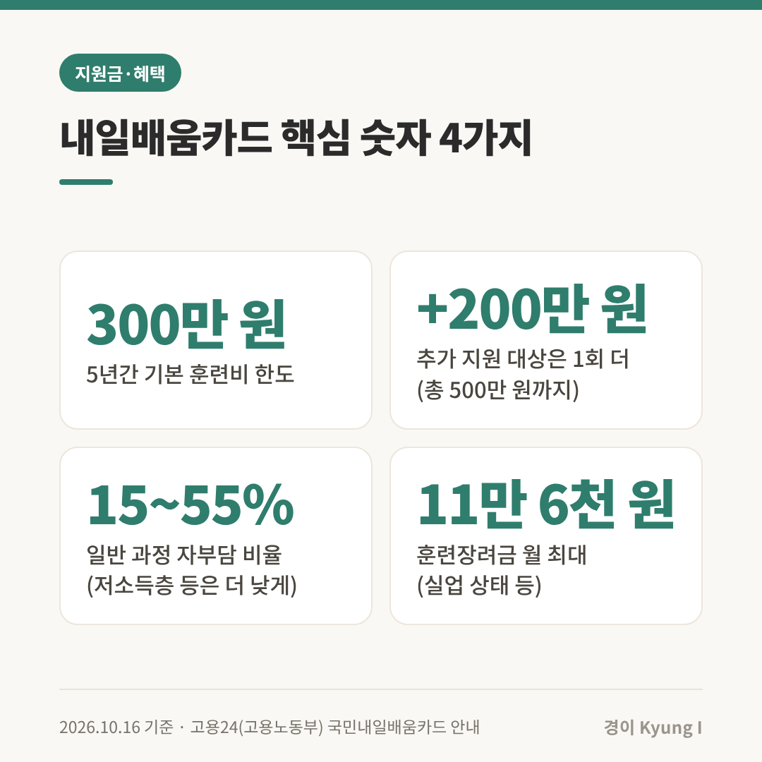 내일배움카드 핵심 숫자: 5년 기본 한도 300만 원, 추가 지원 200만 원(총 500만 원까지), 일반 과정 자부담 15~55%, 훈련장려금 월 최대 11만 6천 원