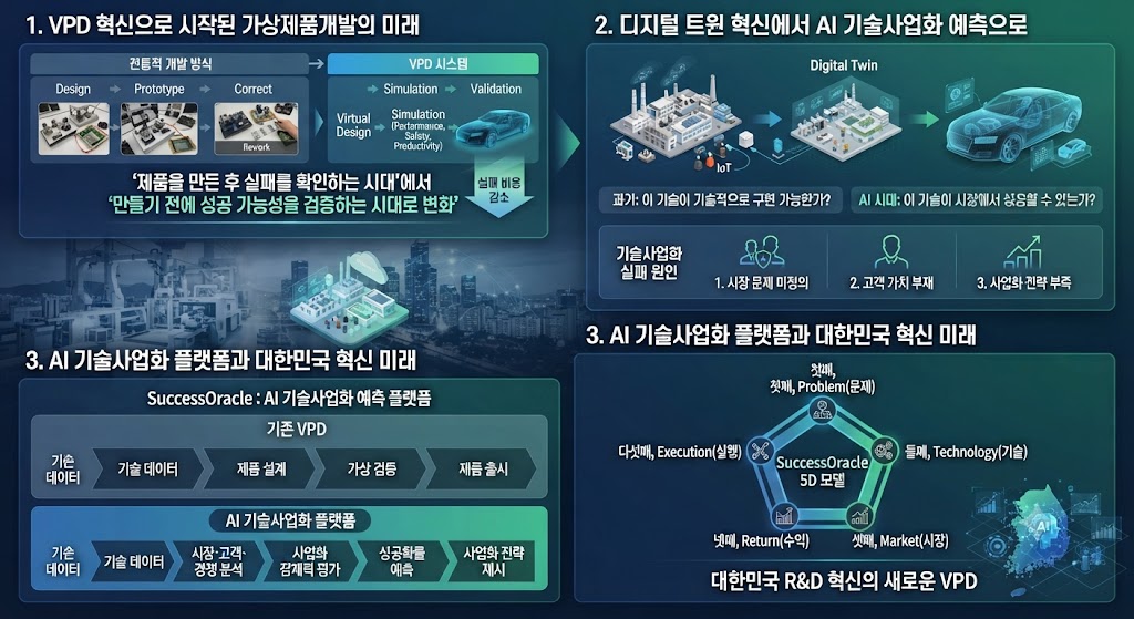 VPD와 AI기술사업화 플렛폼 혁신