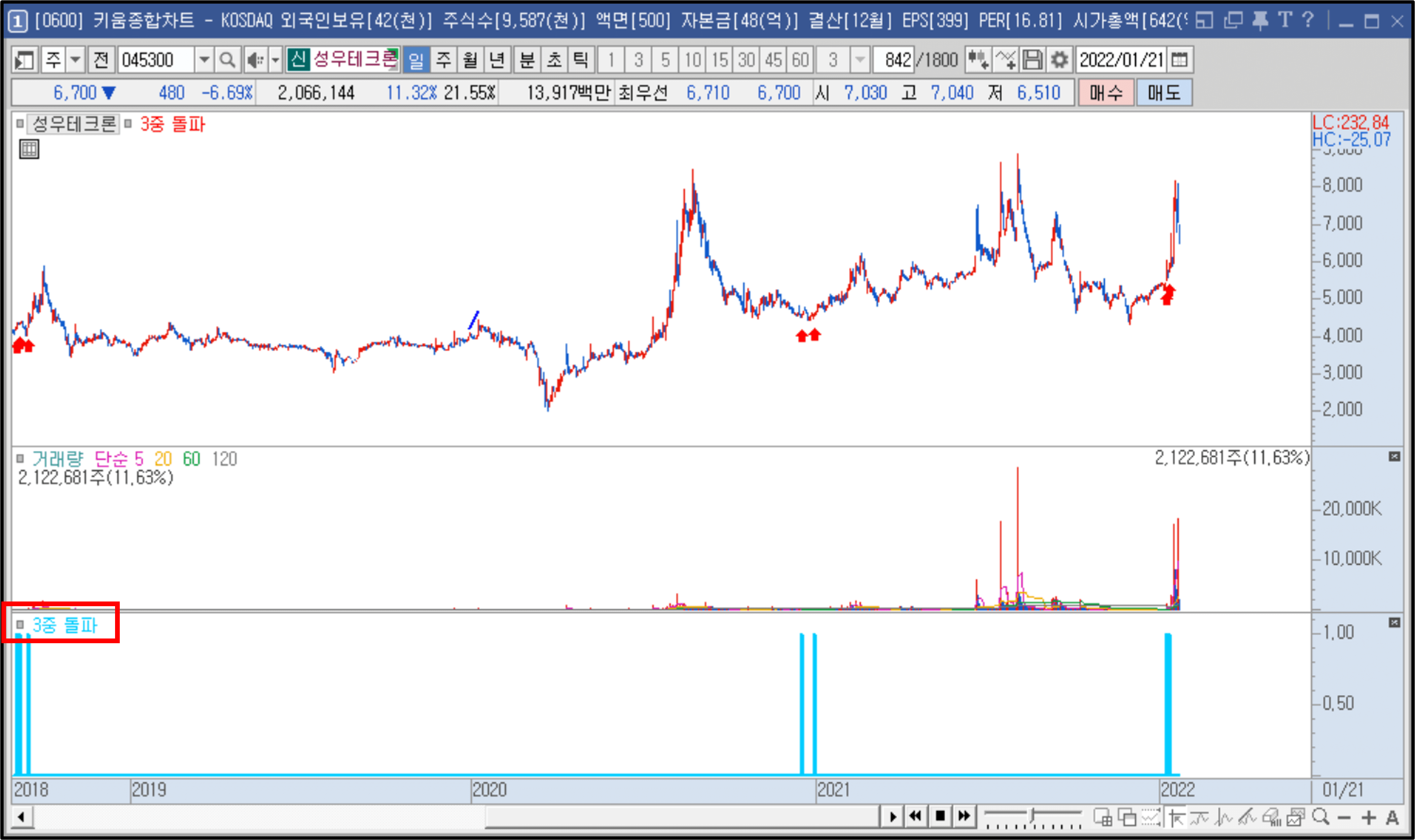 보조지표를 적용한 차트 예시