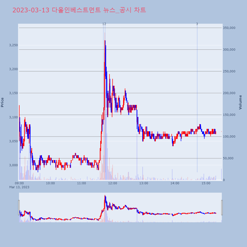 다올인베스트먼트_뉴스공시차트