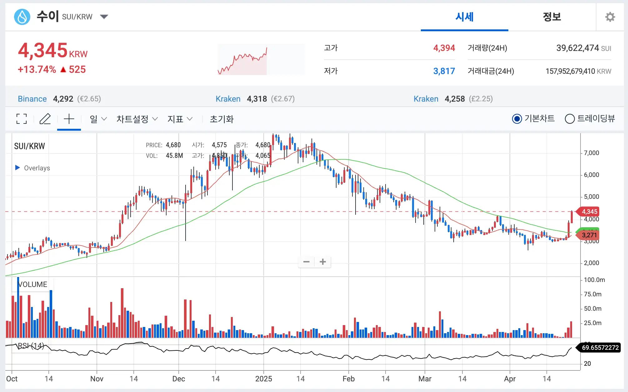 수이 코인 전망