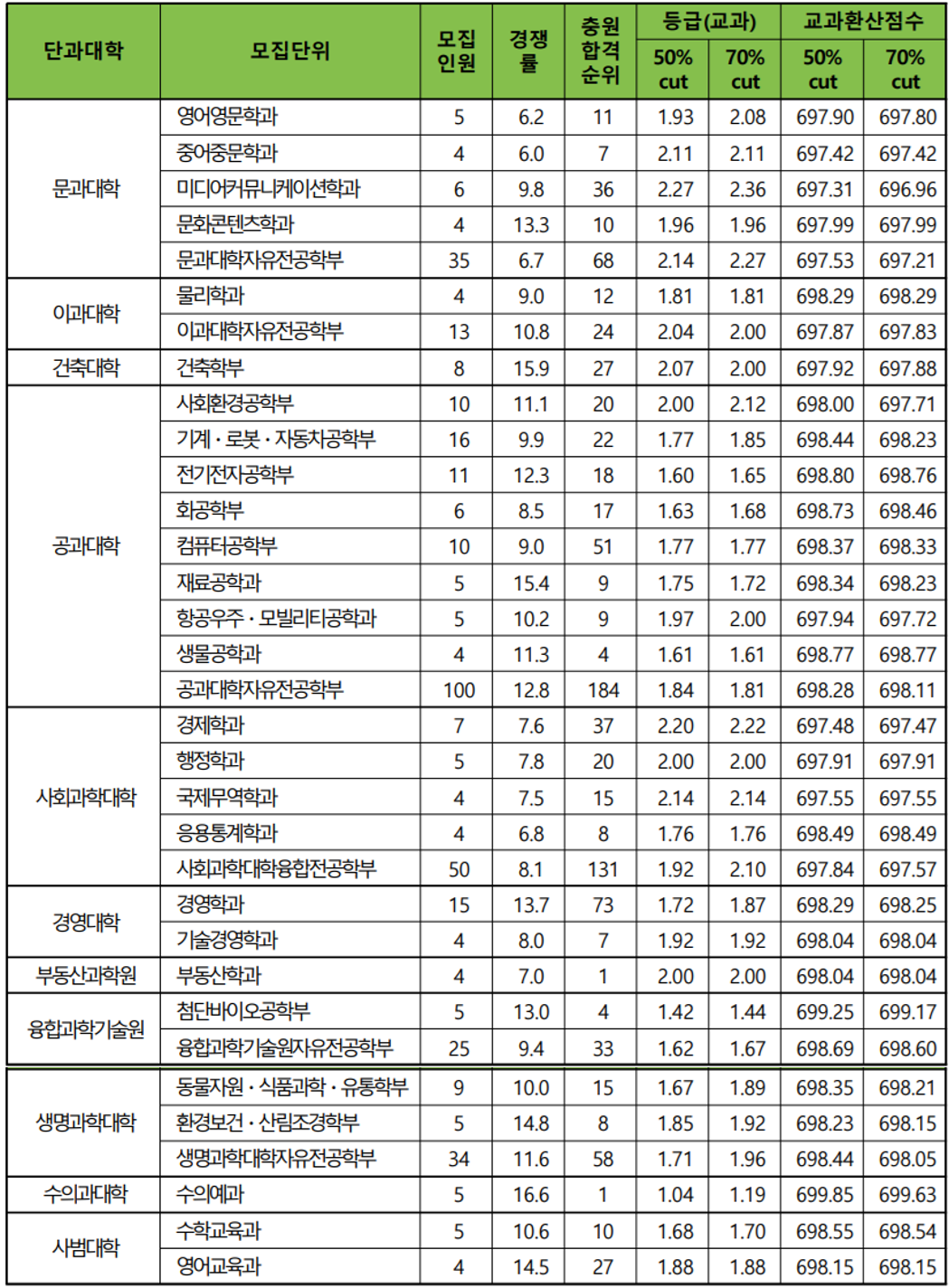 2025-건국대-수시-입결-학생부-교과