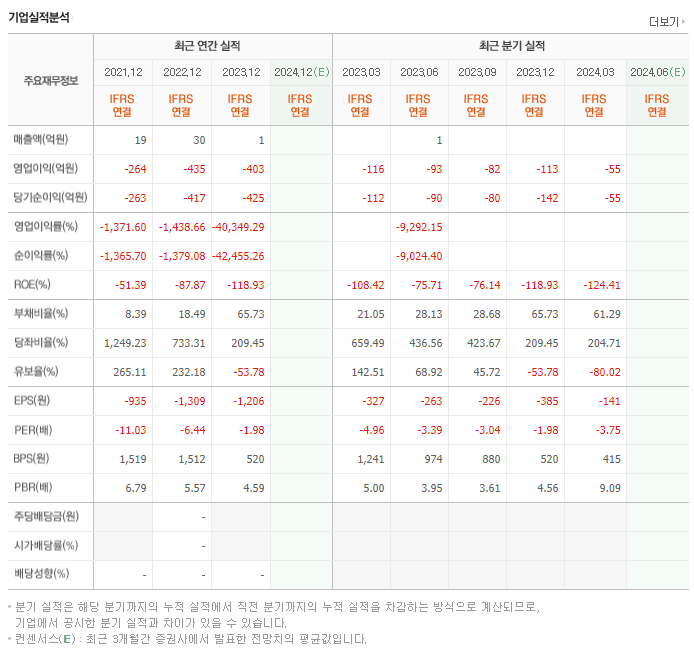 브릿지바이오테라퓨틱스_실적