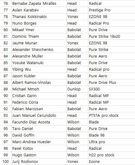 76위부터 100위까지 라켓 리스트