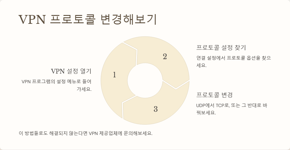 윈도우11에서 VPN 연결 오류 해결하는 방법