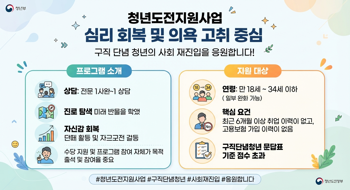 청년도전지원사업