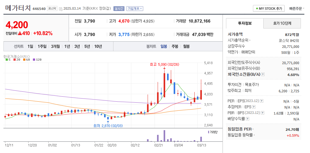 메가터치 일봉차트