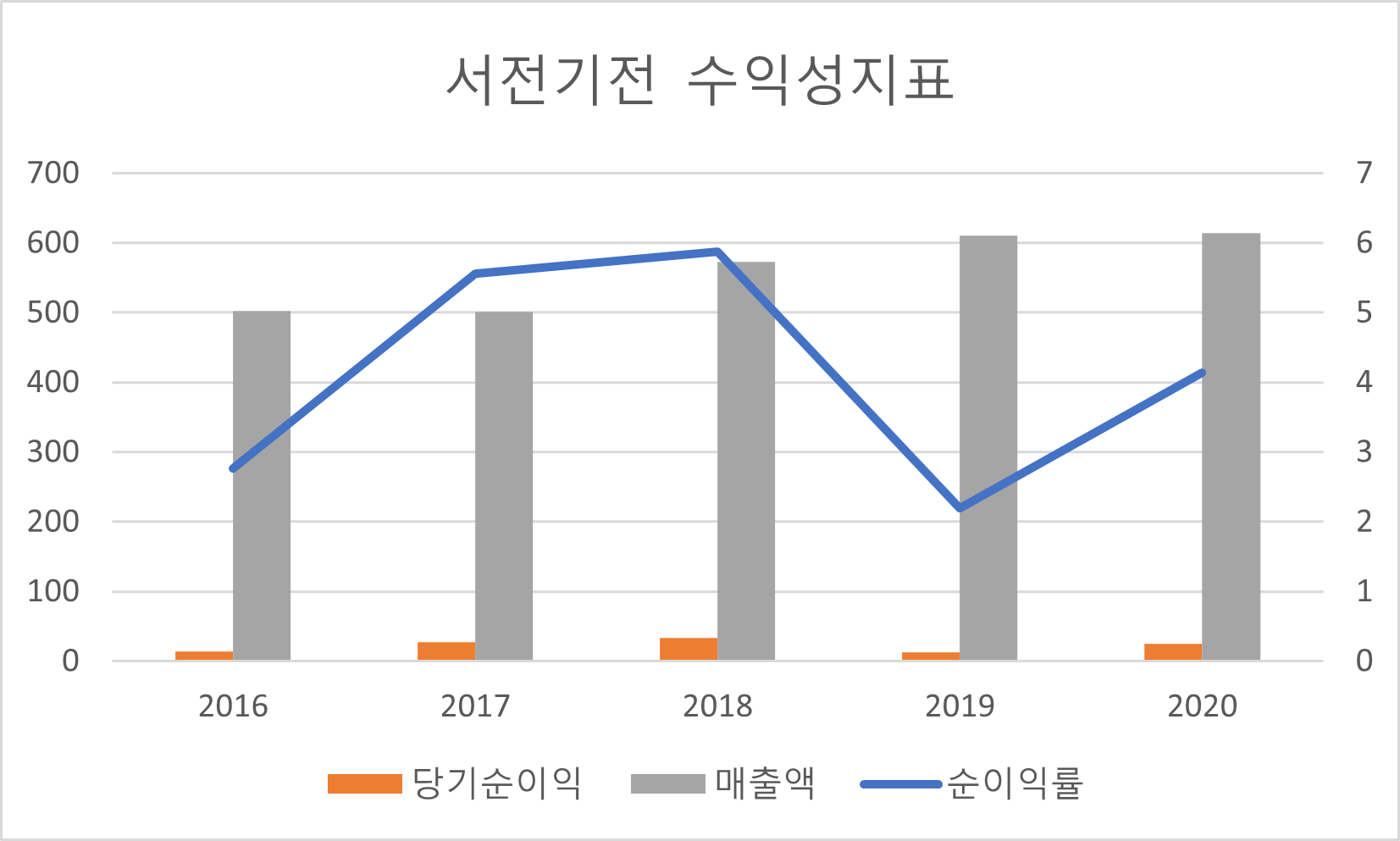 서전기전 수익성 지표