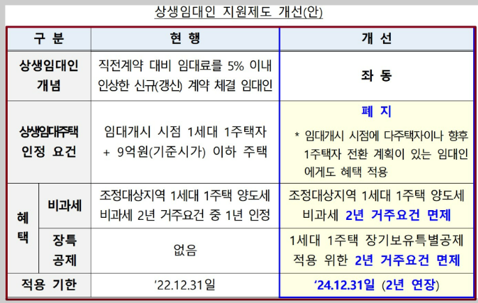 상생임대인-개성안발표