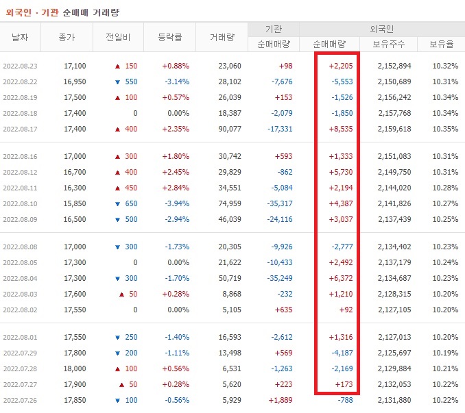 케이씨텍 7월 ~ 8월 외국인 기관 순매수