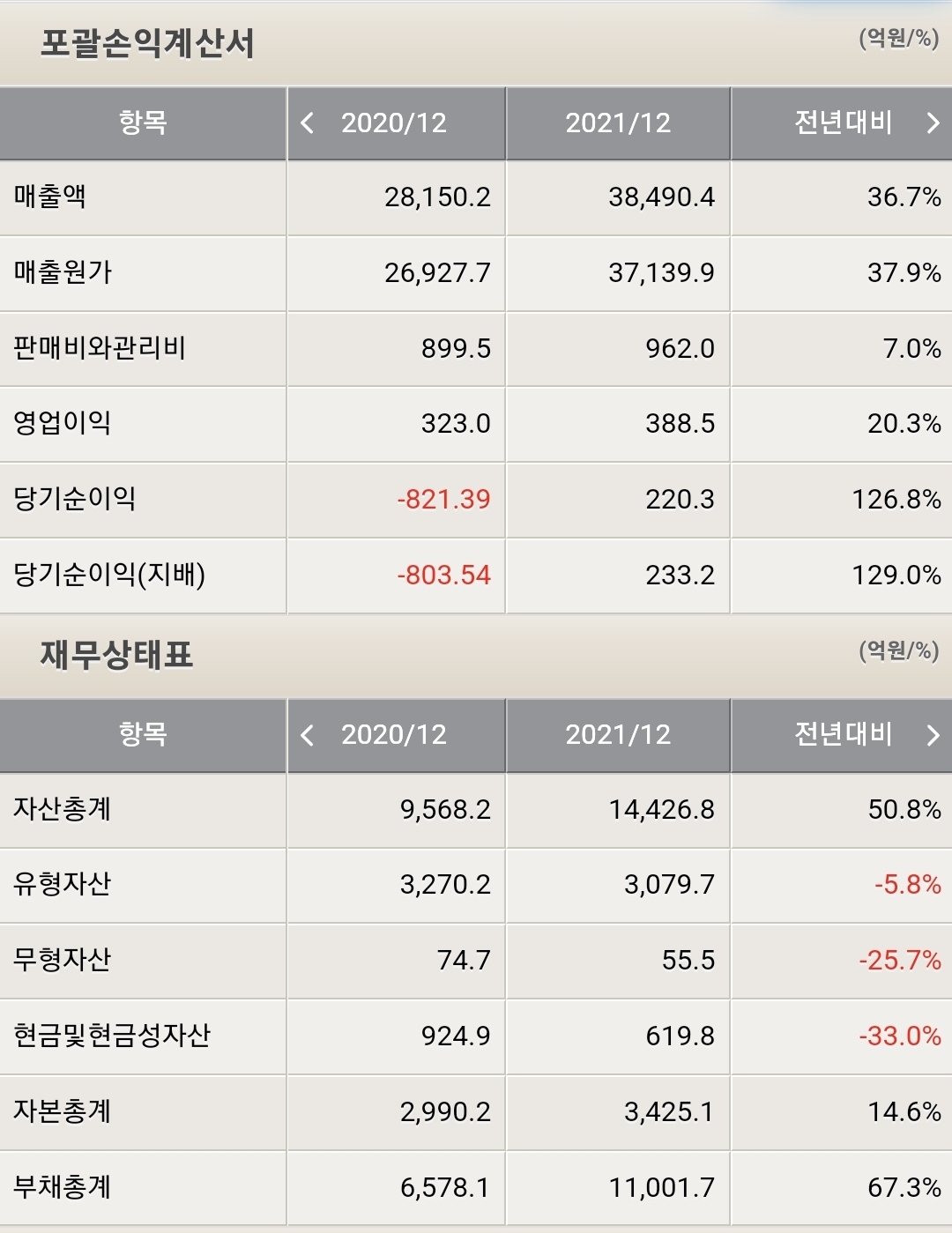 GS글로벌 포괄손익계산서 및 재무상태표
