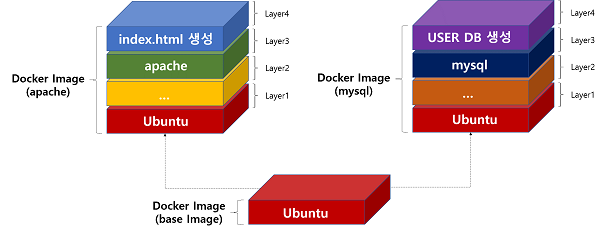 도커 레이어(Docker Layer)