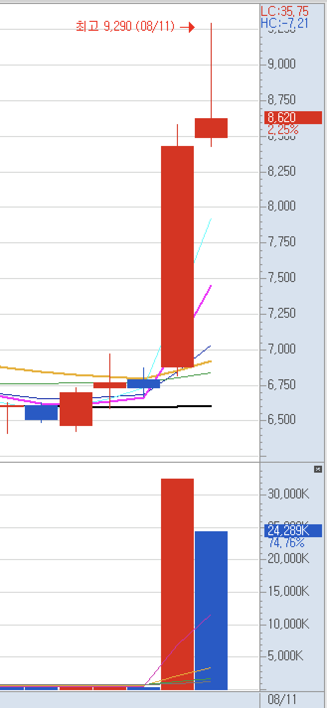 눌림목 매매 지지대 
